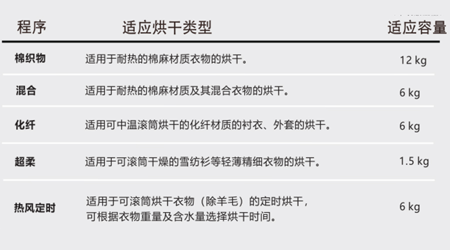 熱泵干衣機(jī)對(duì)應(yīng)程序的適用烘干類(lèi)型、容量介紹